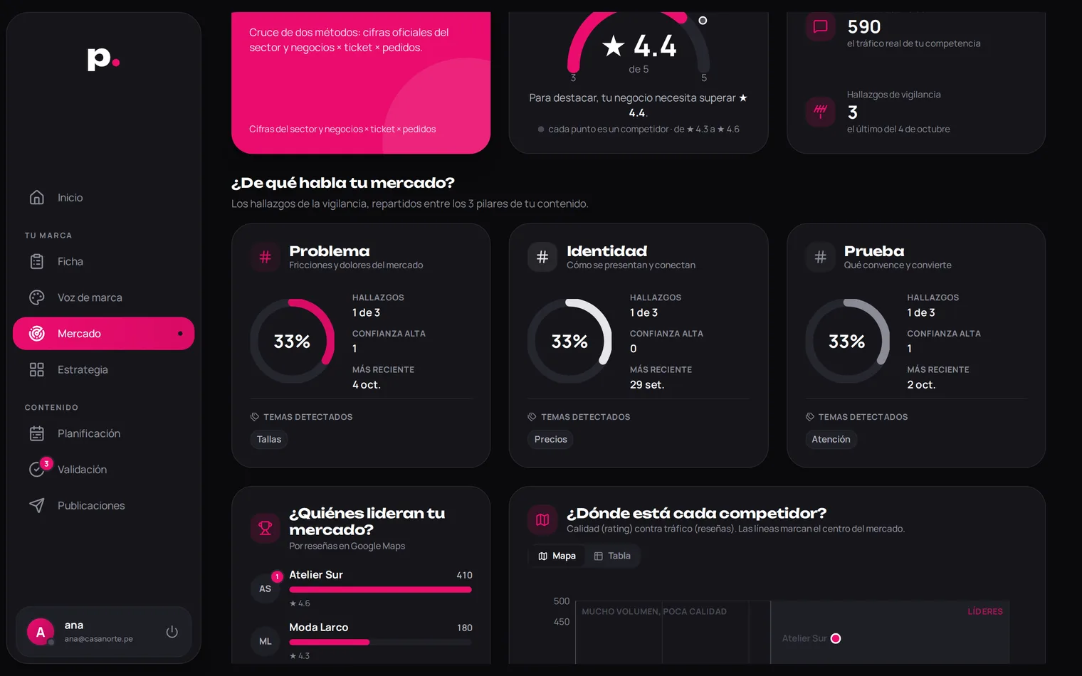 Estudio de mercado: competidores y rating de la zona